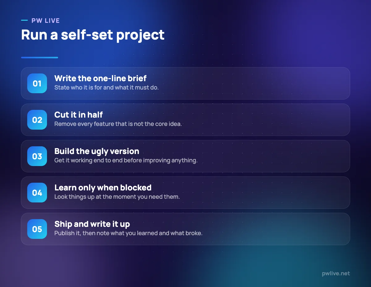 Five numbered steps for planning and completing a self-directed learning project.