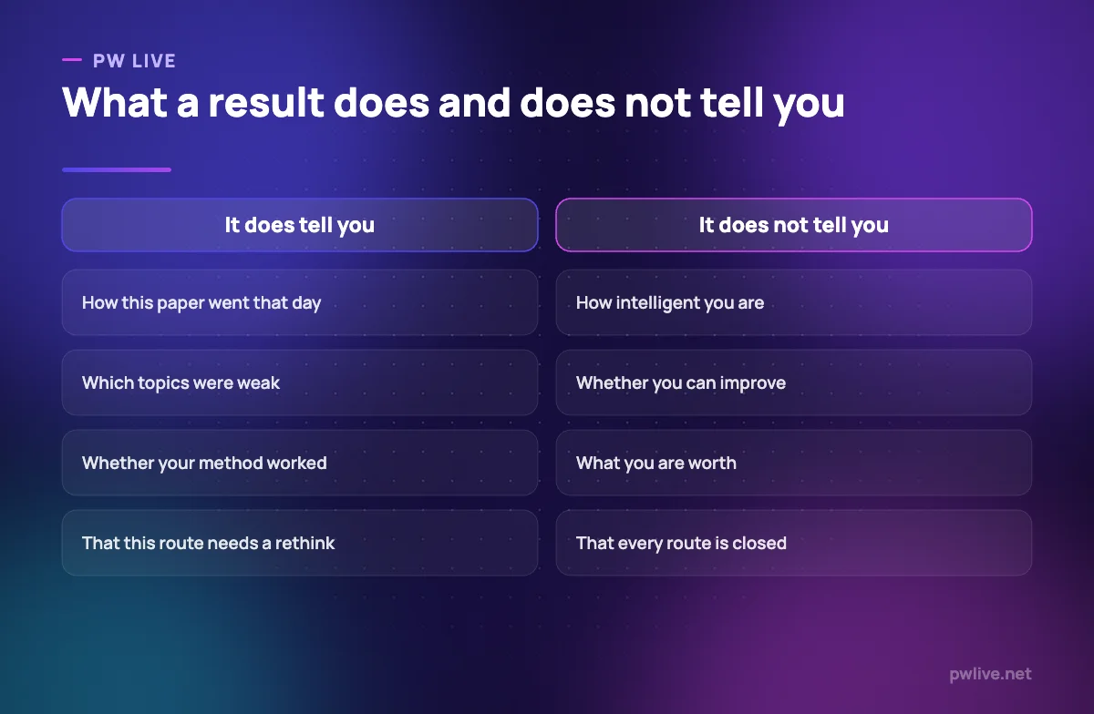 Comparison of what an exam result actually measures and what it does not.