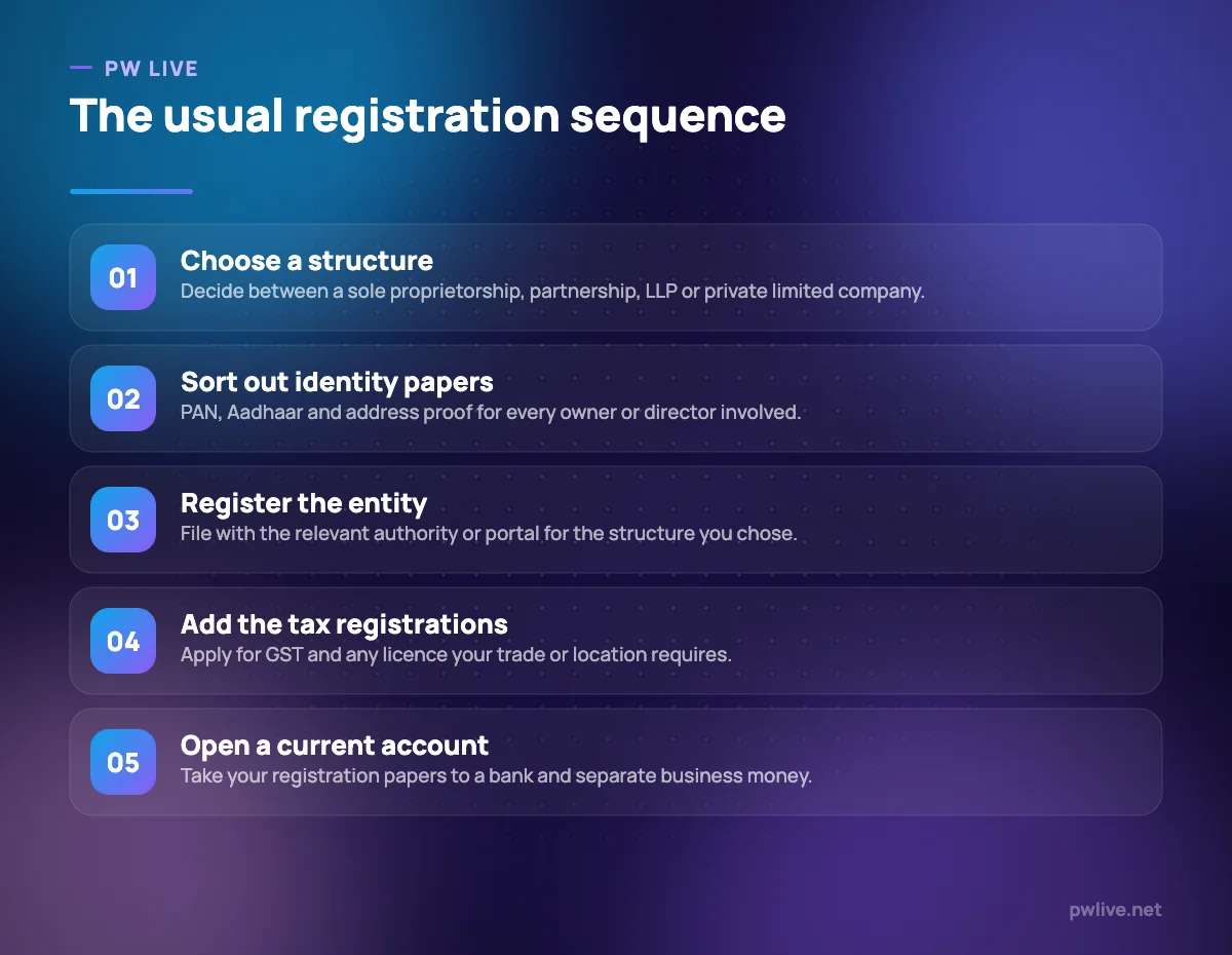 Five numbered steps from choosing a structure to opening a current account.