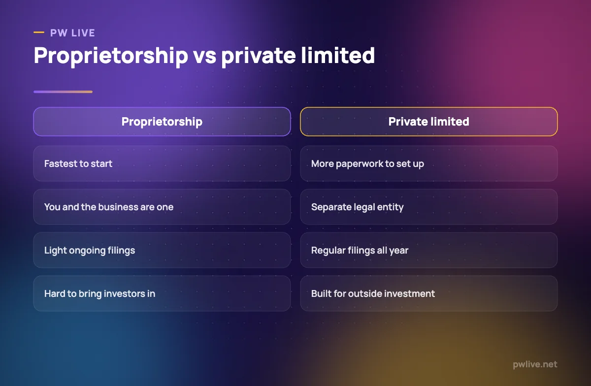 Comparison of a sole proprietorship against a private limited company.