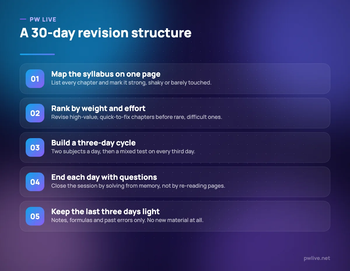 Five numbered steps for structuring a thirty day revision plan.