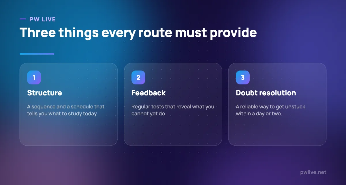 Three pillars showing structure, feedback and doubt resolution as requirements.