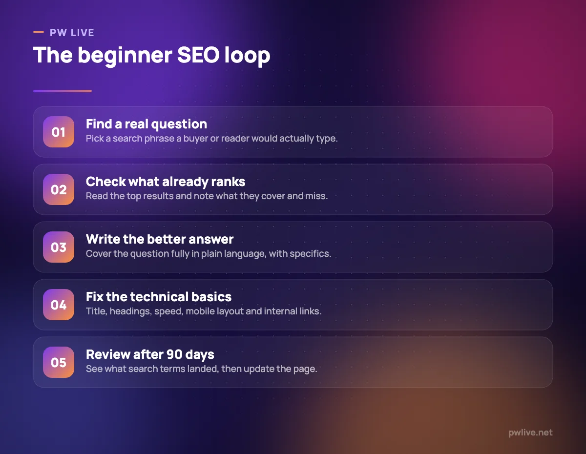 Five numbered steps showing the SEO process from research to review.