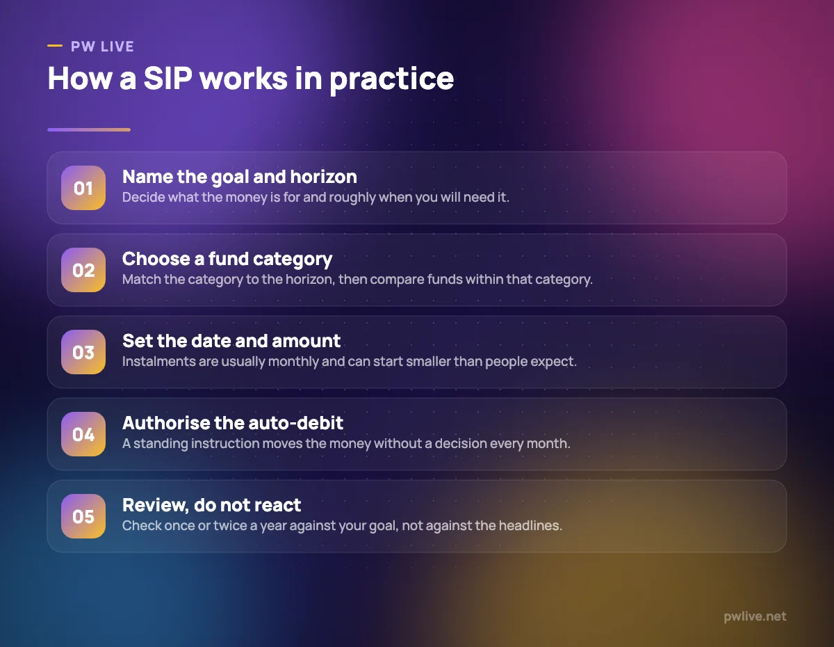 Five steps for setting up a systematic investment plan.