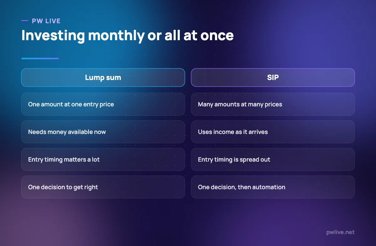 Comparison of a lump sum investment and a systematic investment plan.
