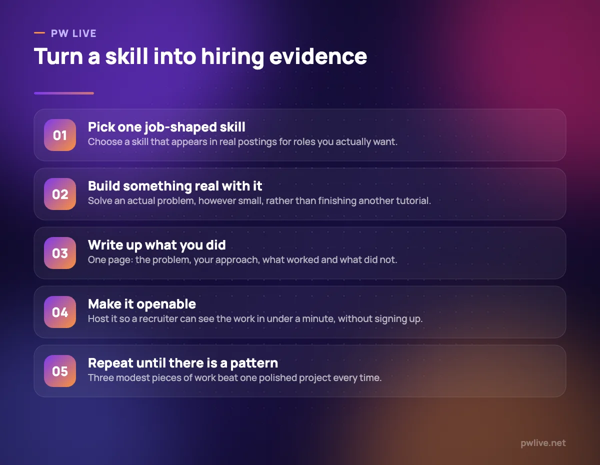 Five numbered steps for turning a skill into evidence an employer can check.