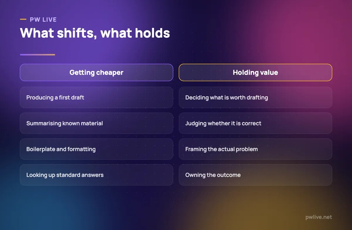 Comparison table showing tasks AI absorbs versus skills that remain valuable.