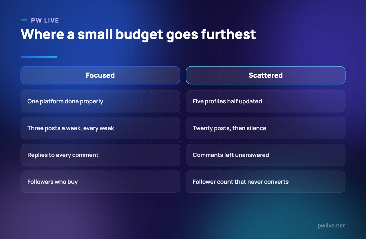 Comparison of a focused social media approach against a scattered one.