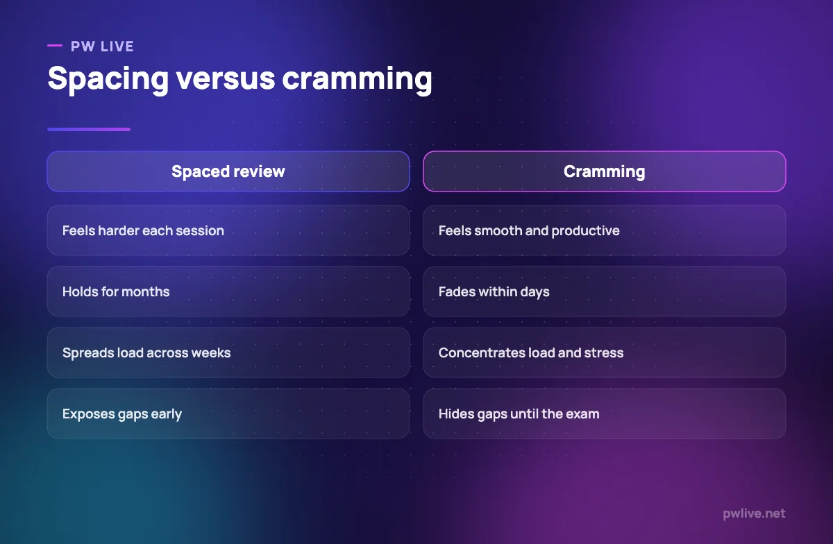 Comparison of spaced review and cramming across four outcomes.