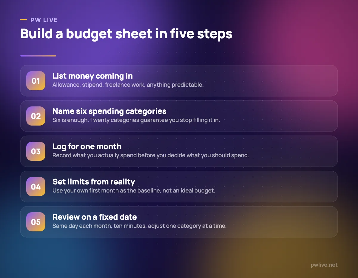 Five numbered steps for building a simple student budget spreadsheet.