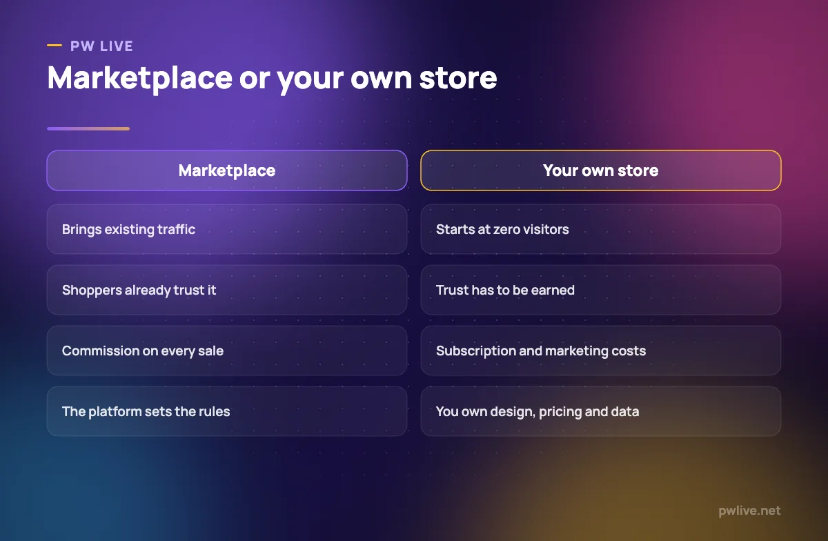 Comparison of selling on a marketplace against running your own online store.