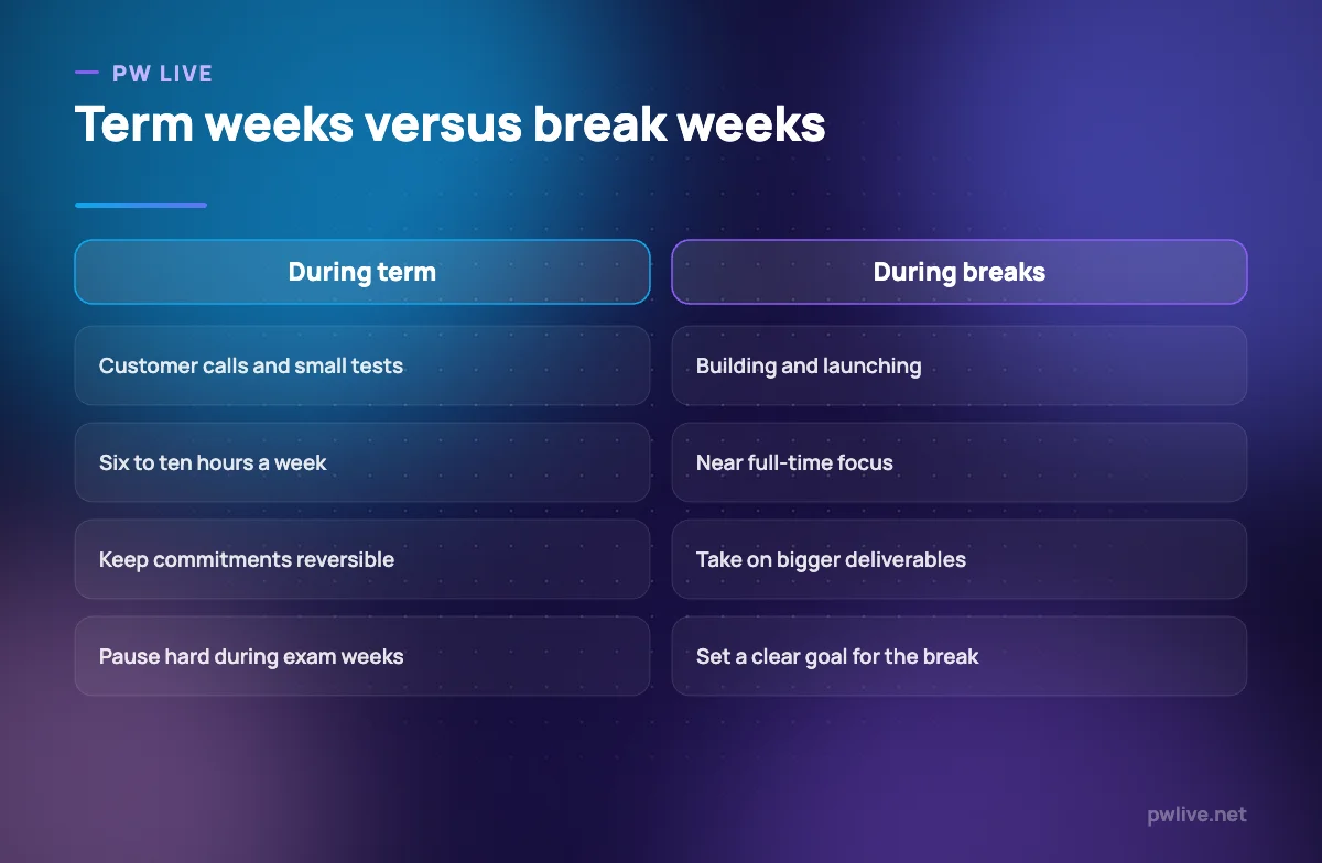Comparison of what to work on during term time and during academic breaks.