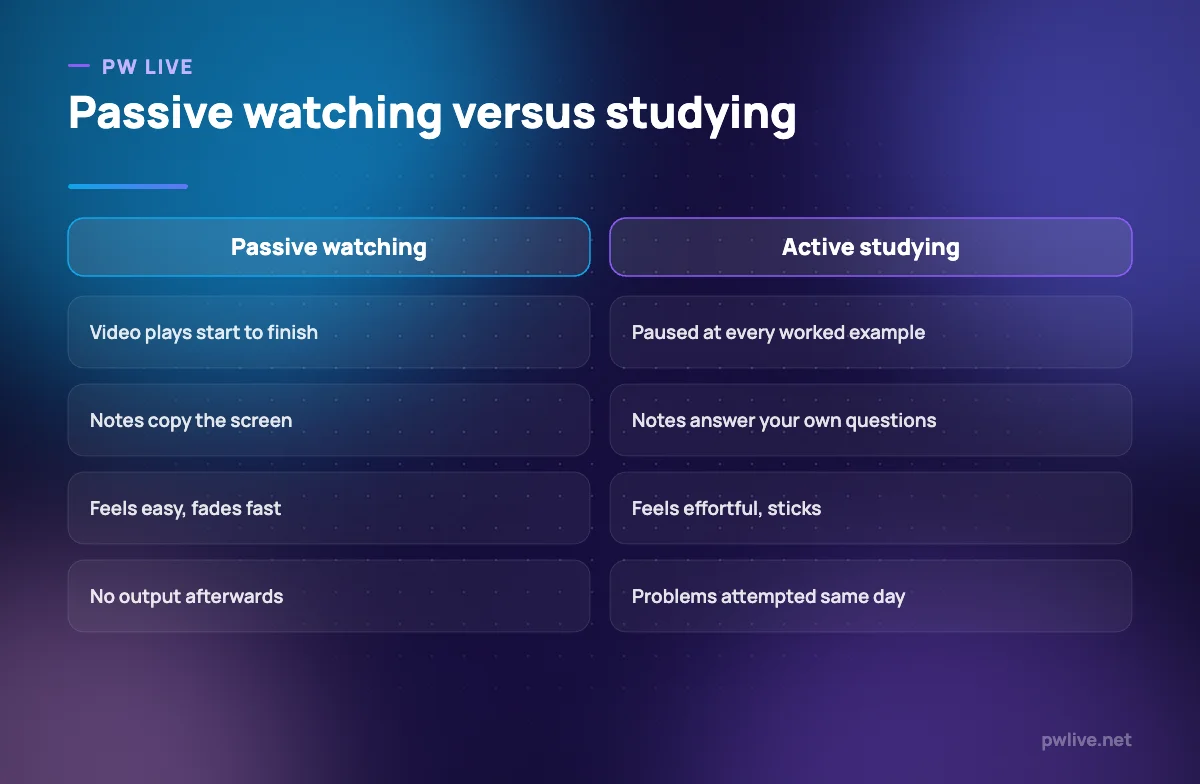 Comparison of passive video watching and active study from the same lecture.