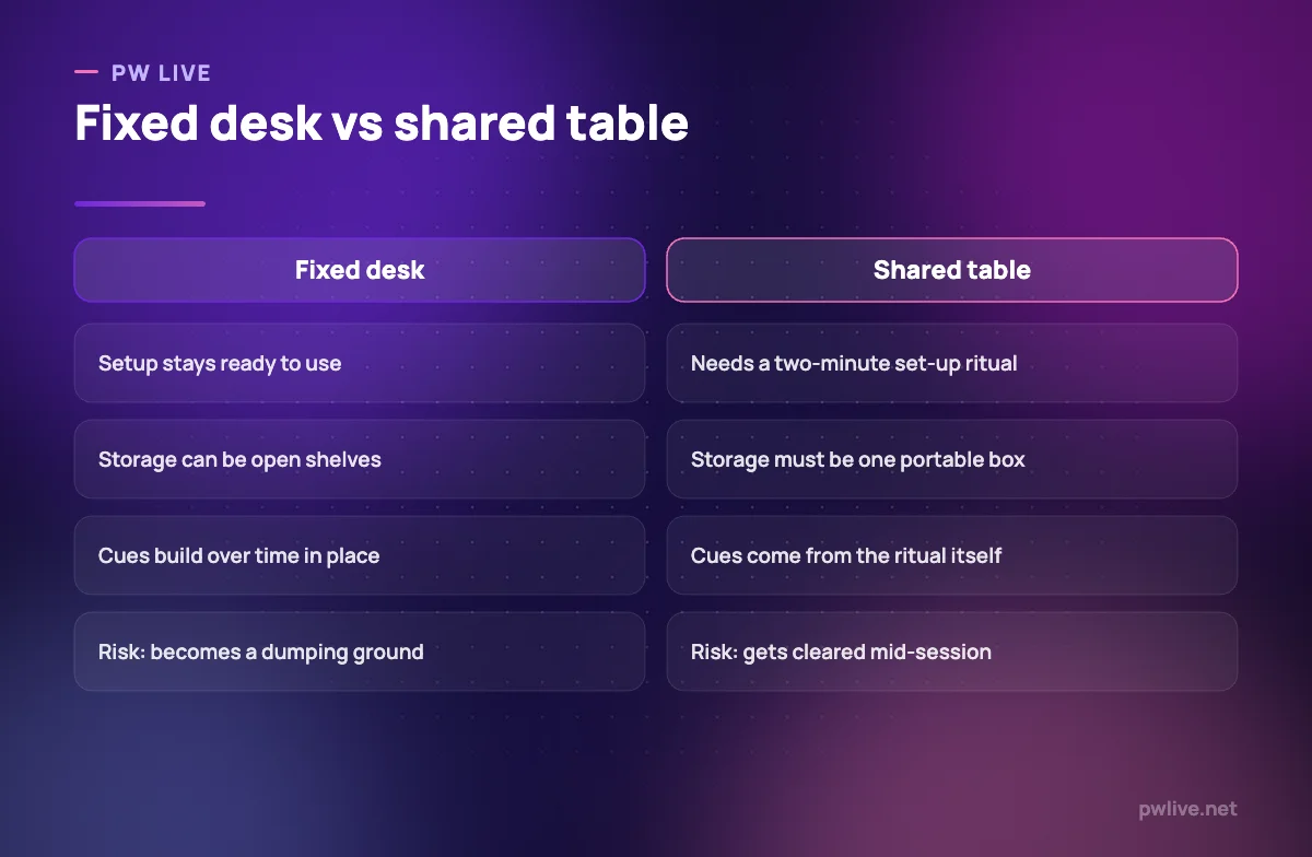 Comparison of a fixed desk against a shared dining table as a study space.
