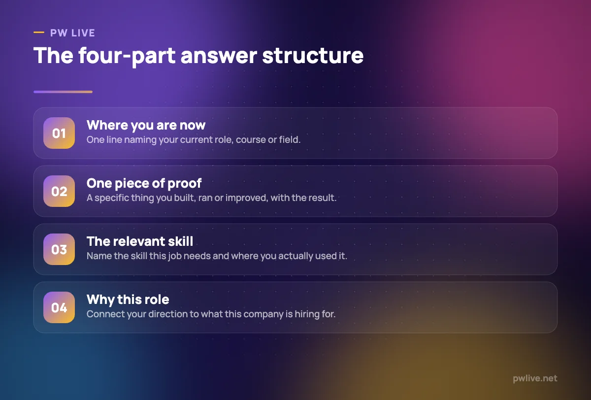 Four numbered steps showing the structure of a tell me about yourself answer.