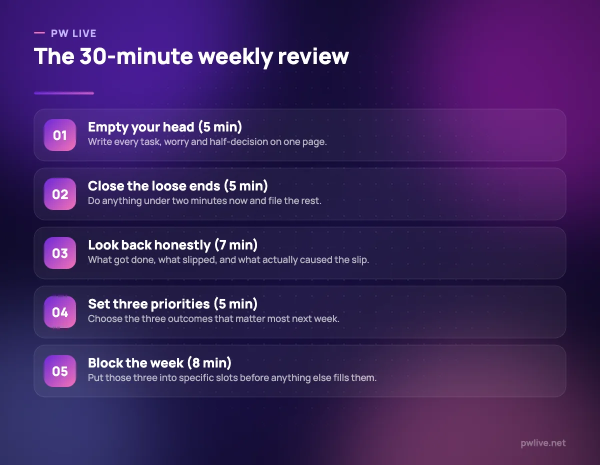 Five numbered steps making up a thirty-minute weekly review.