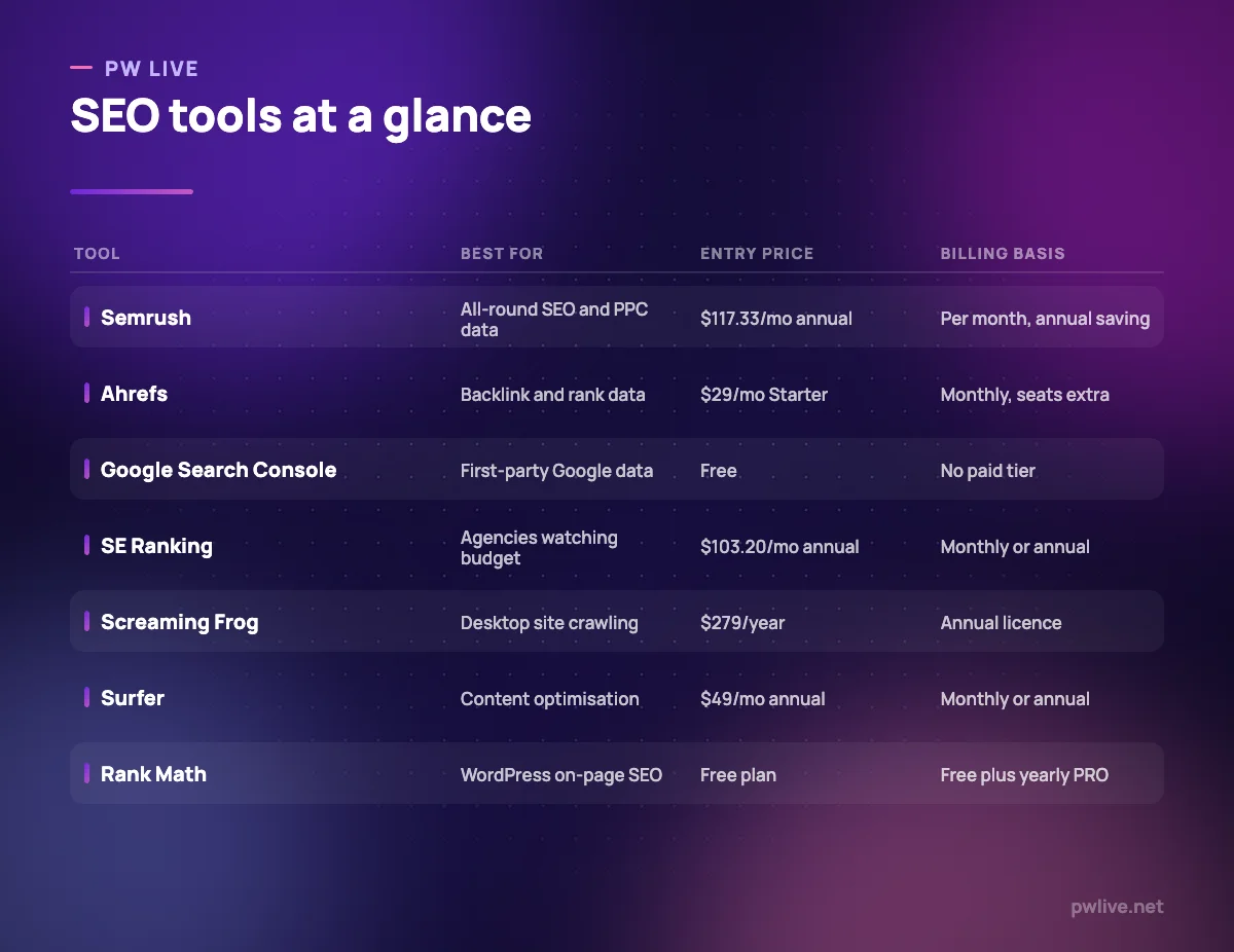 Comparison table of seven SEO tools showing what each is best for, its entry price and its billing basis.