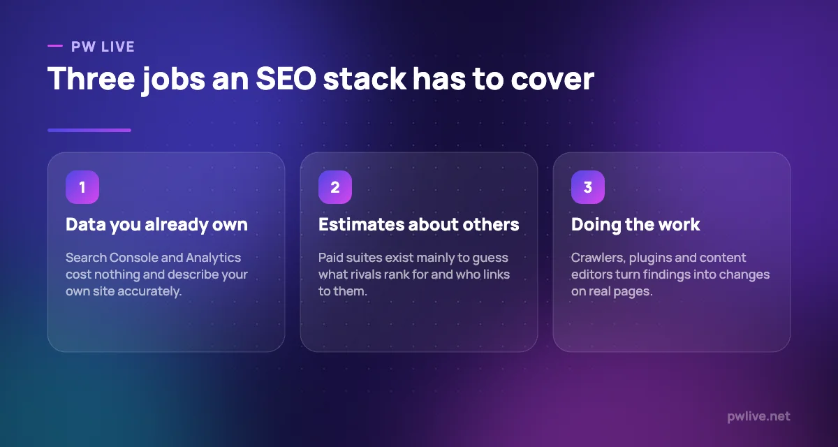 Three pillars describing owned data, competitor research and execution tools.