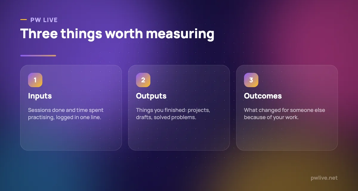 Three pillars showing inputs, outputs and outcomes as the levels of skill tracking.