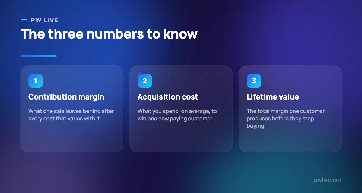 Three pillars showing contribution margin, acquisition cost and lifetime value.