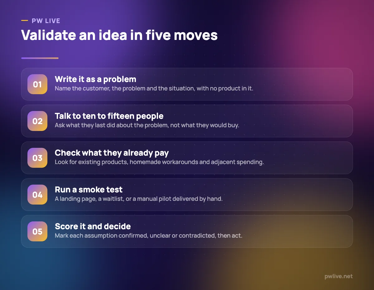 Five steps for validating a business idea, from problem statement to decision.