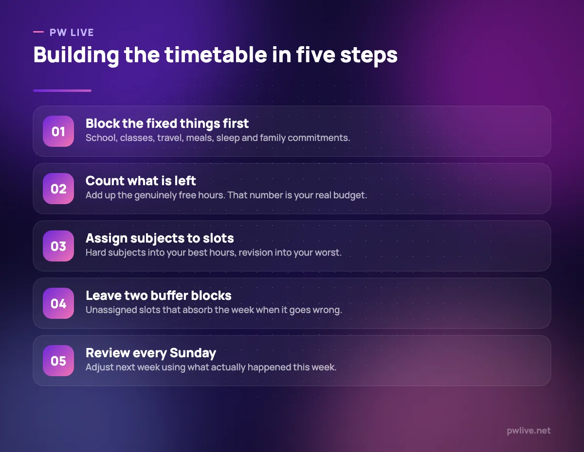 Five numbered steps for building a realistic weekly study timetable.