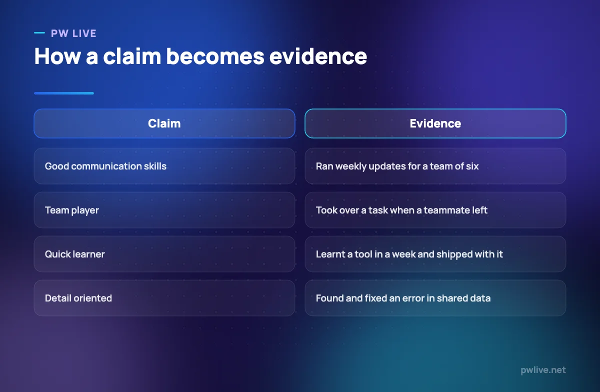 Comparison of vague claims on a CV against specific evidence-based statements.