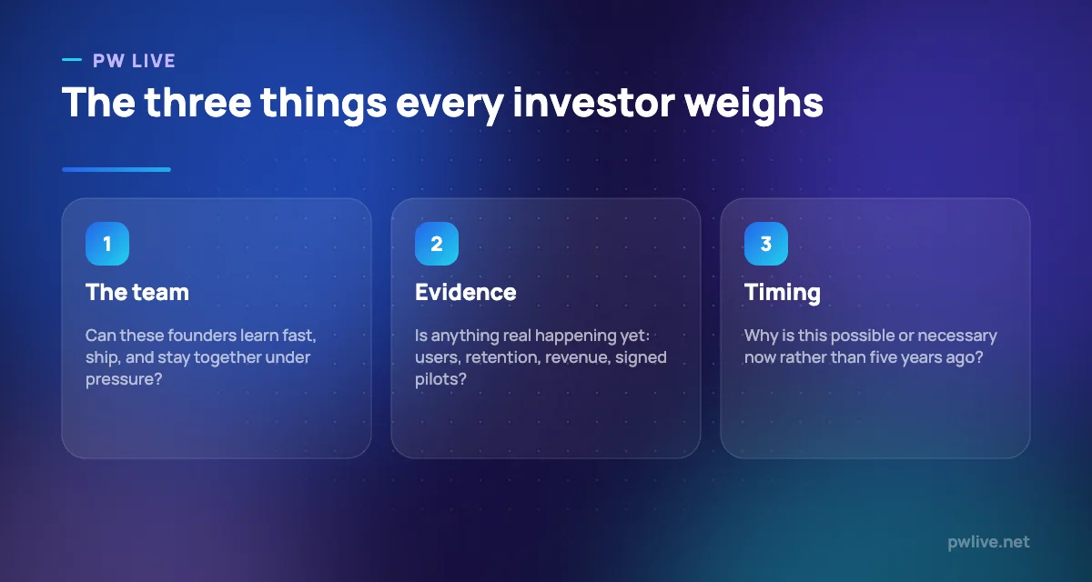 Three pillars showing team, evidence of demand, and market timing.