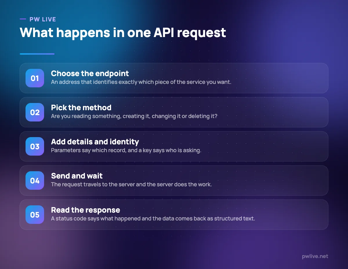 Five step diagram of an API request from address to response handling.
