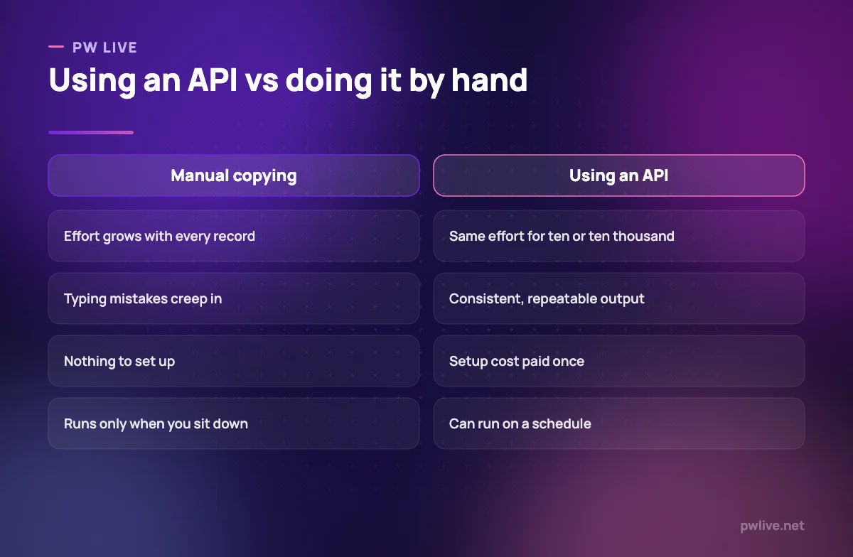 Comparison of manual copying against using an API for a repeated task.