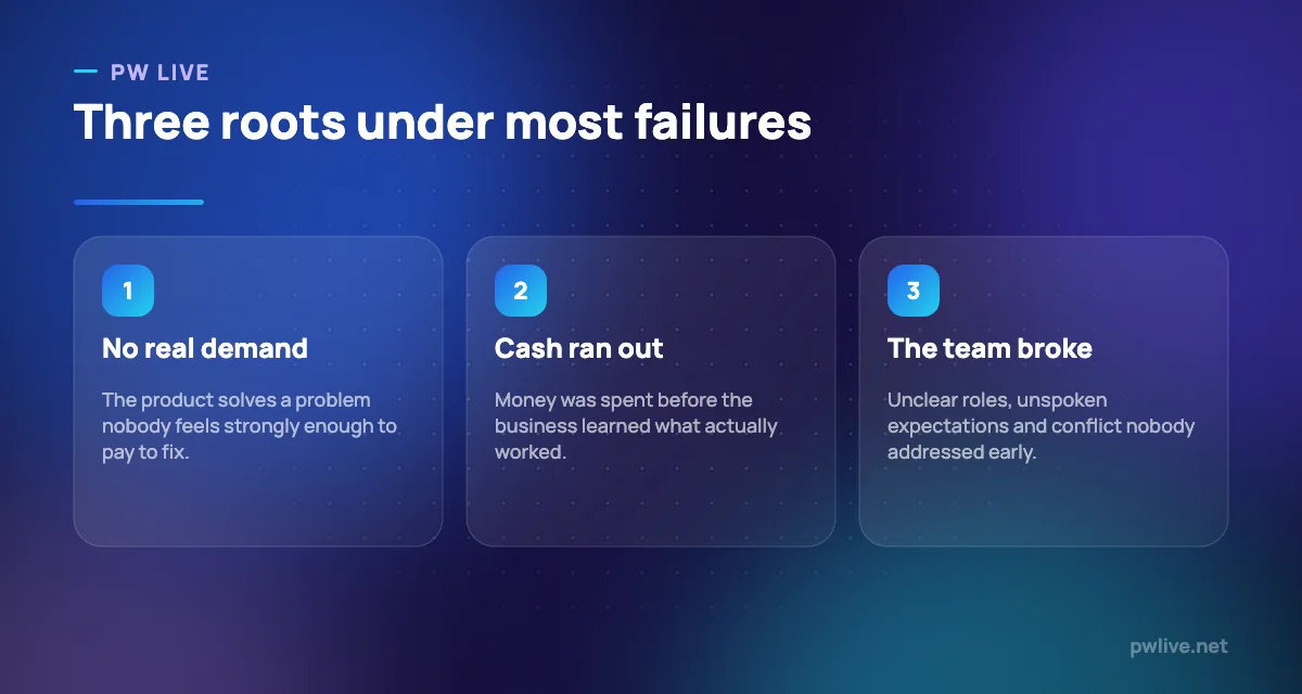 Three pillars showing no demand, no cash and no team as root causes of failure.
